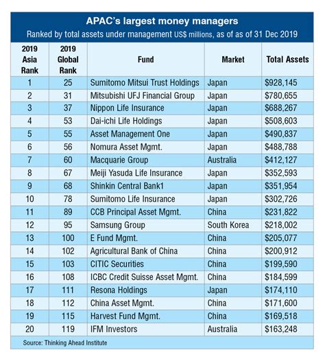 資産運用会社ランキング！日本と世界のトッププレイヤーの秘密とは？