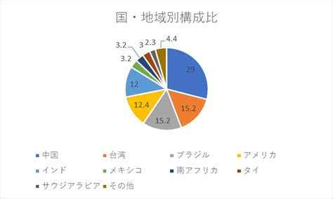 iFree外国株式インデックス(為替ヘッジなし)の魅力を探る！投資家必見！